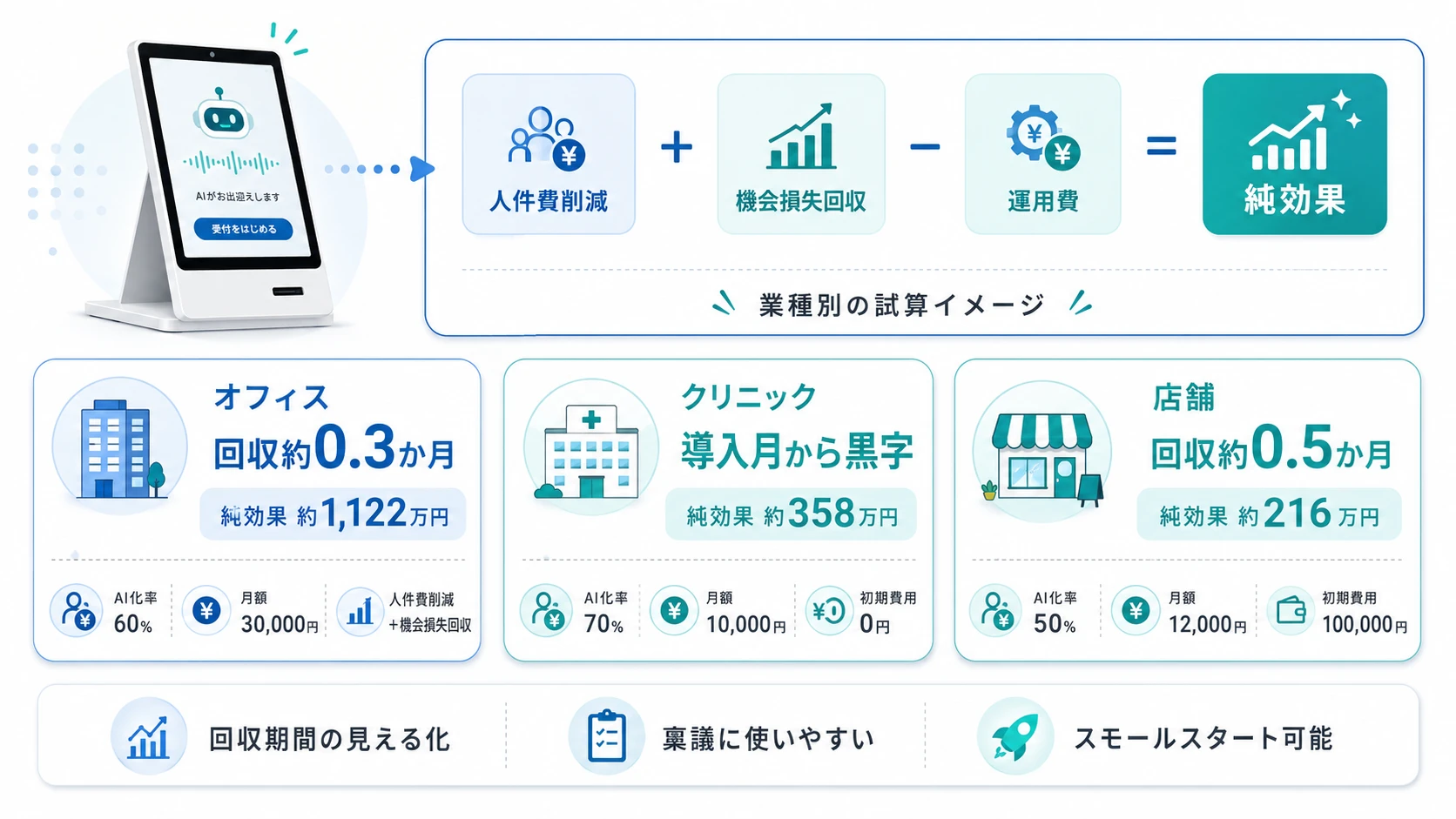 AI受付導入のROI(費用対効果)シミュレーション