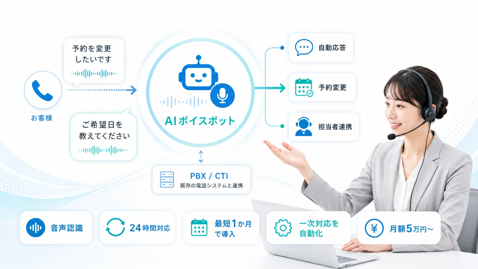 ボイスボットで電話対応を自動化する