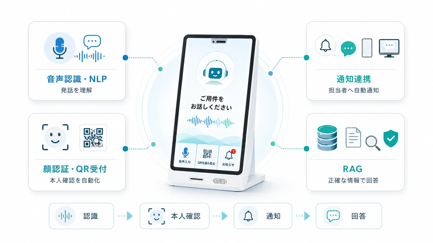 AI受付の仕組みを支える技術