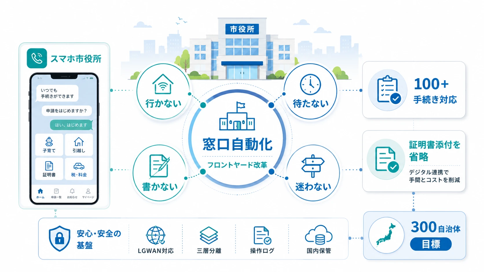 自治体・公共｜フロントヤード改革としての窓口自動化
