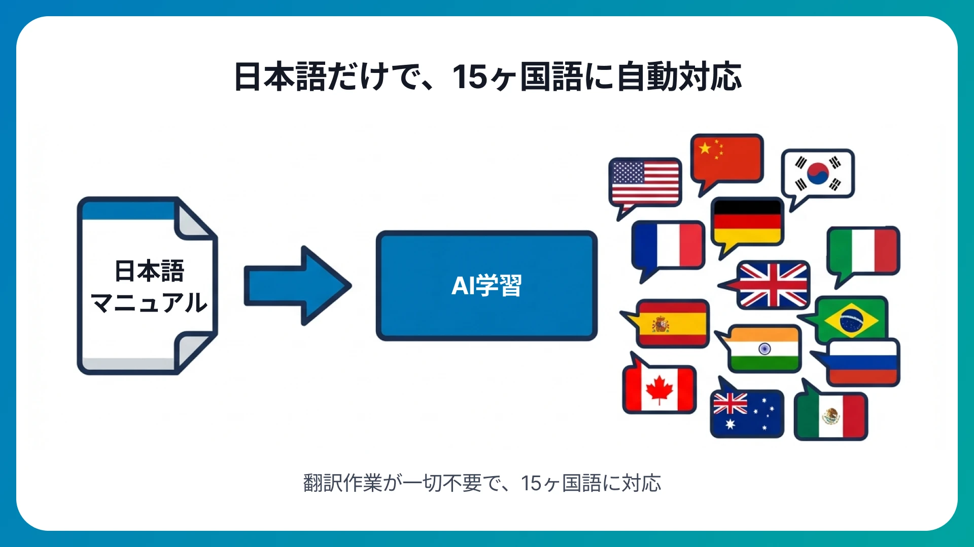 日本語学習だけで自動的に多言語展開