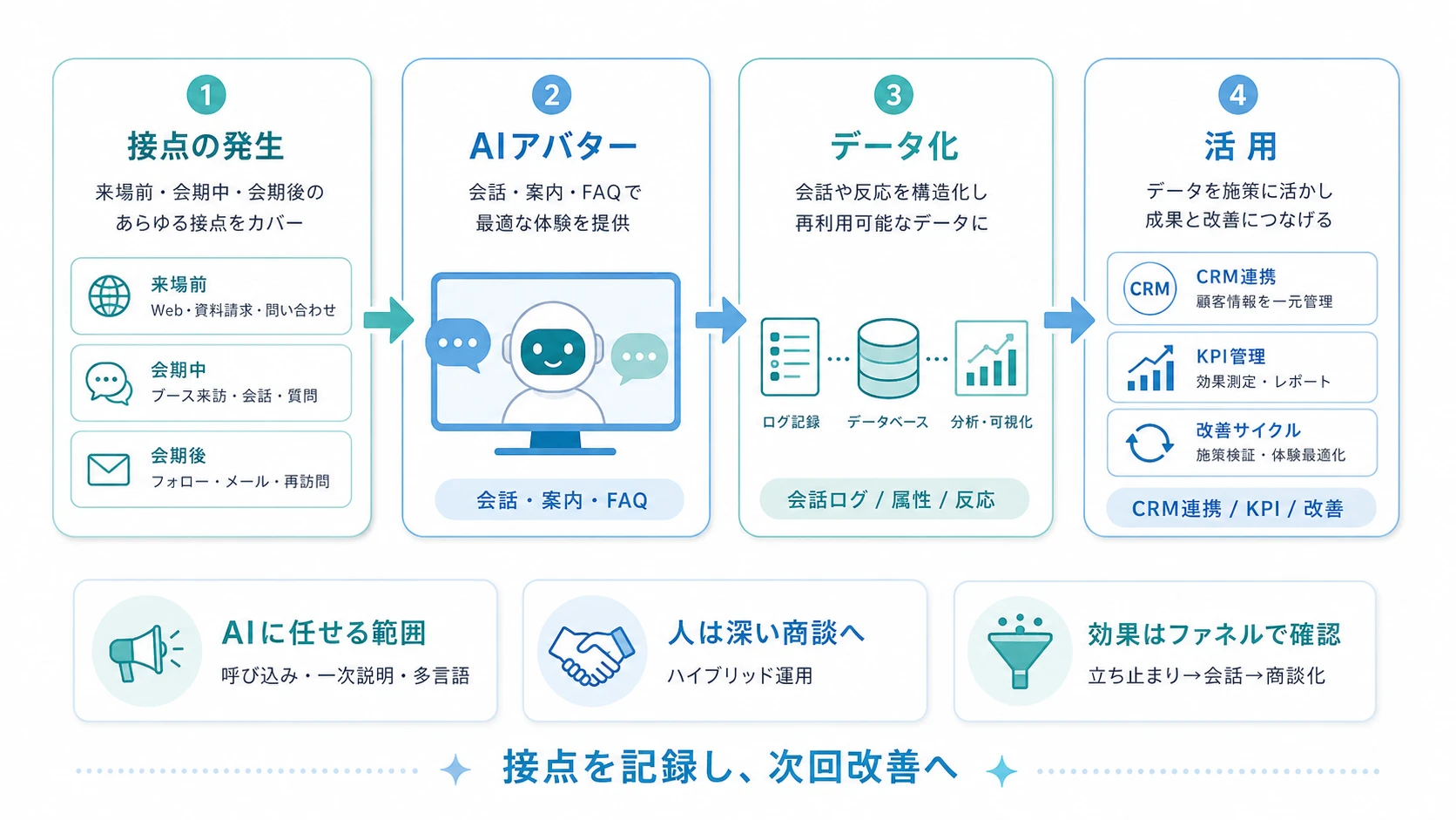 展示会AIアバターは「接客キャラクター」ではなく「接点のデータ化装置」