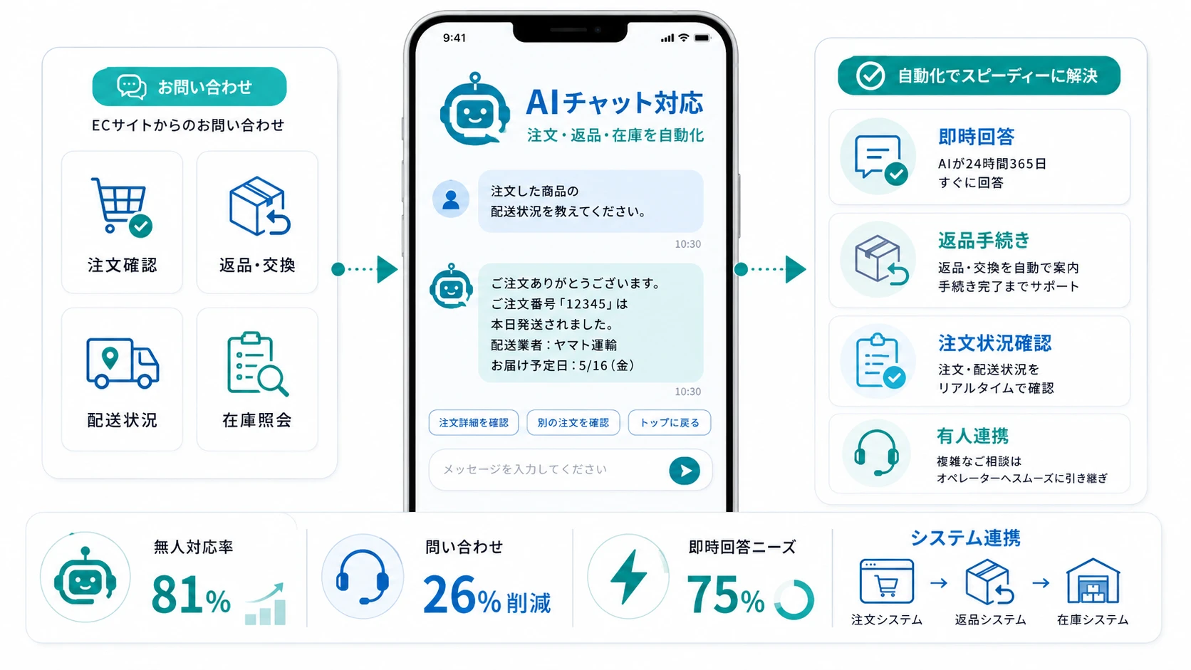 EC・小売｜カスタマーサポートの自動化
