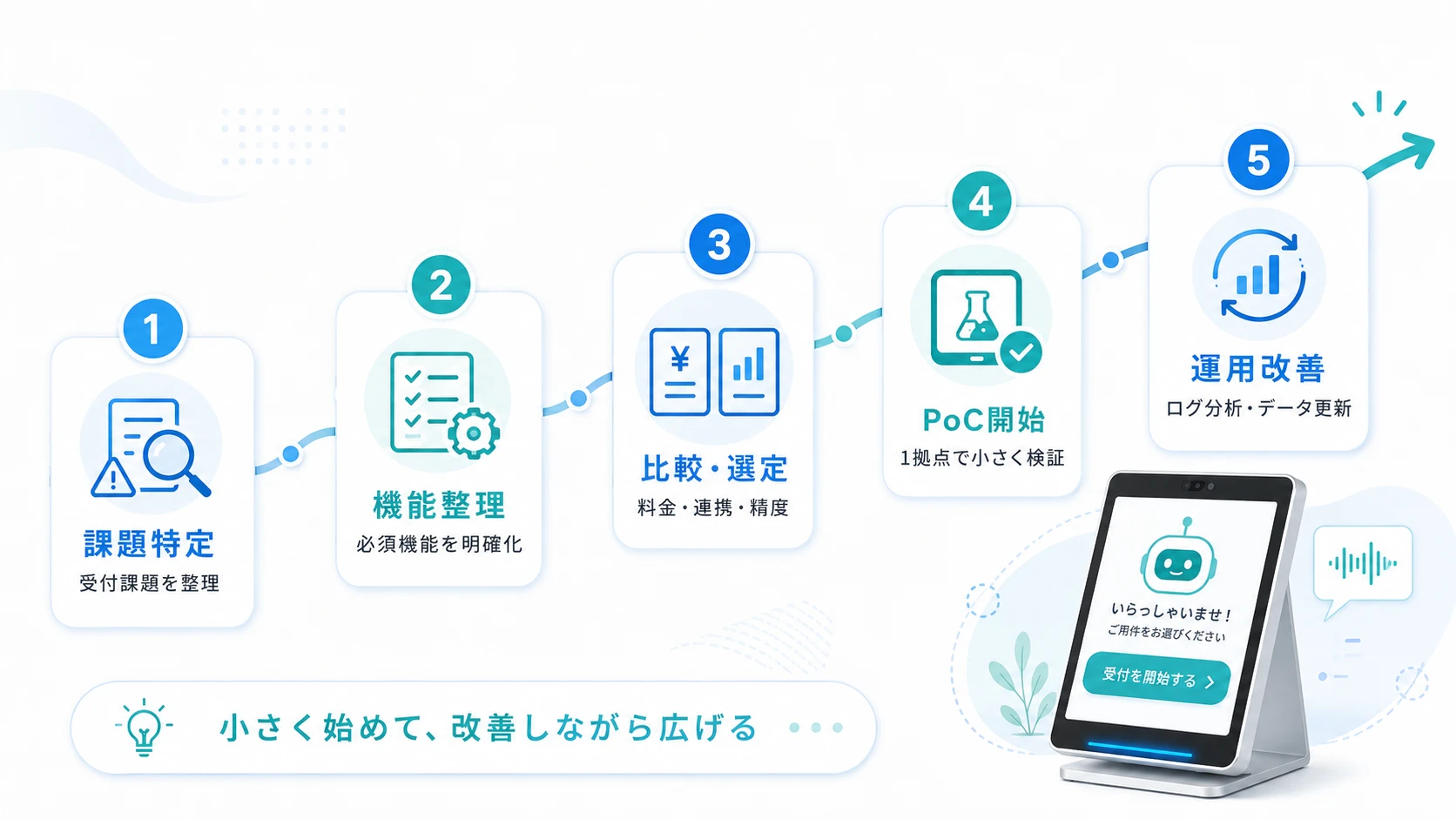 AI受付の導入手順
