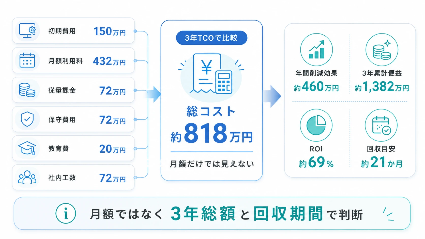 AIアバターの料金を3年間の総コストで考える