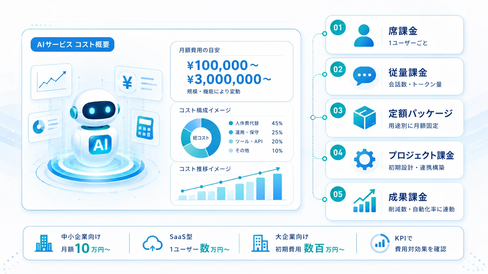 AI社員の費用相場