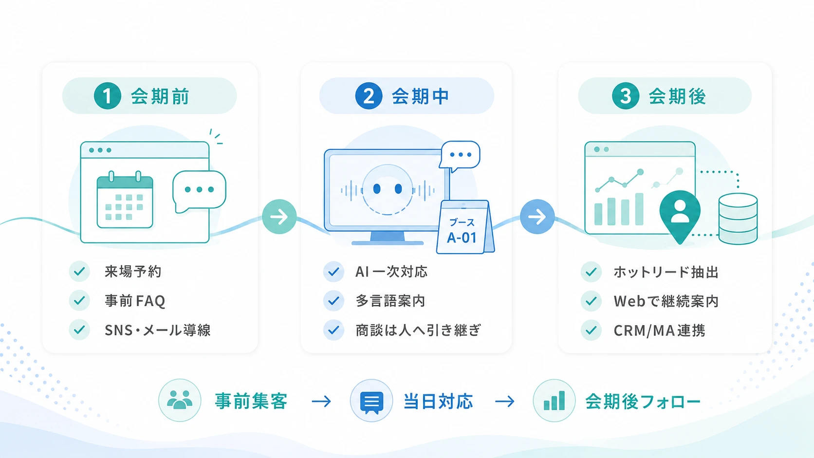 展示会でのAIアバター運用フロー