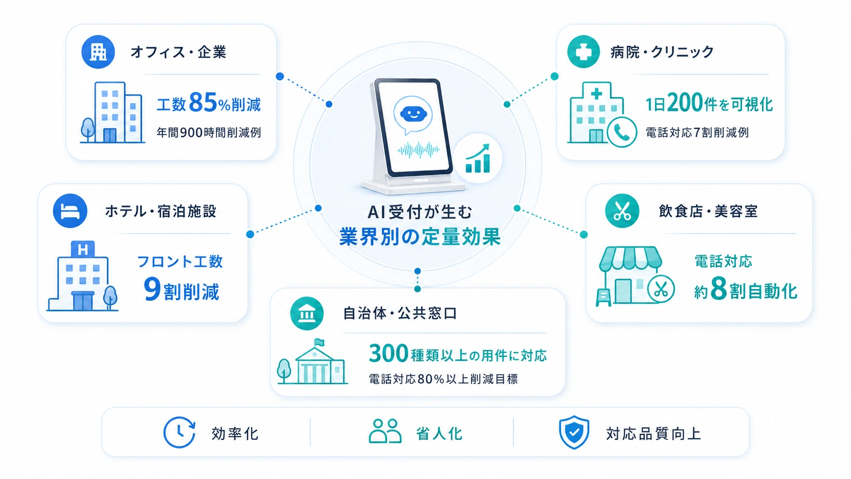 【業界別】AI受付の導入事例と定量効果