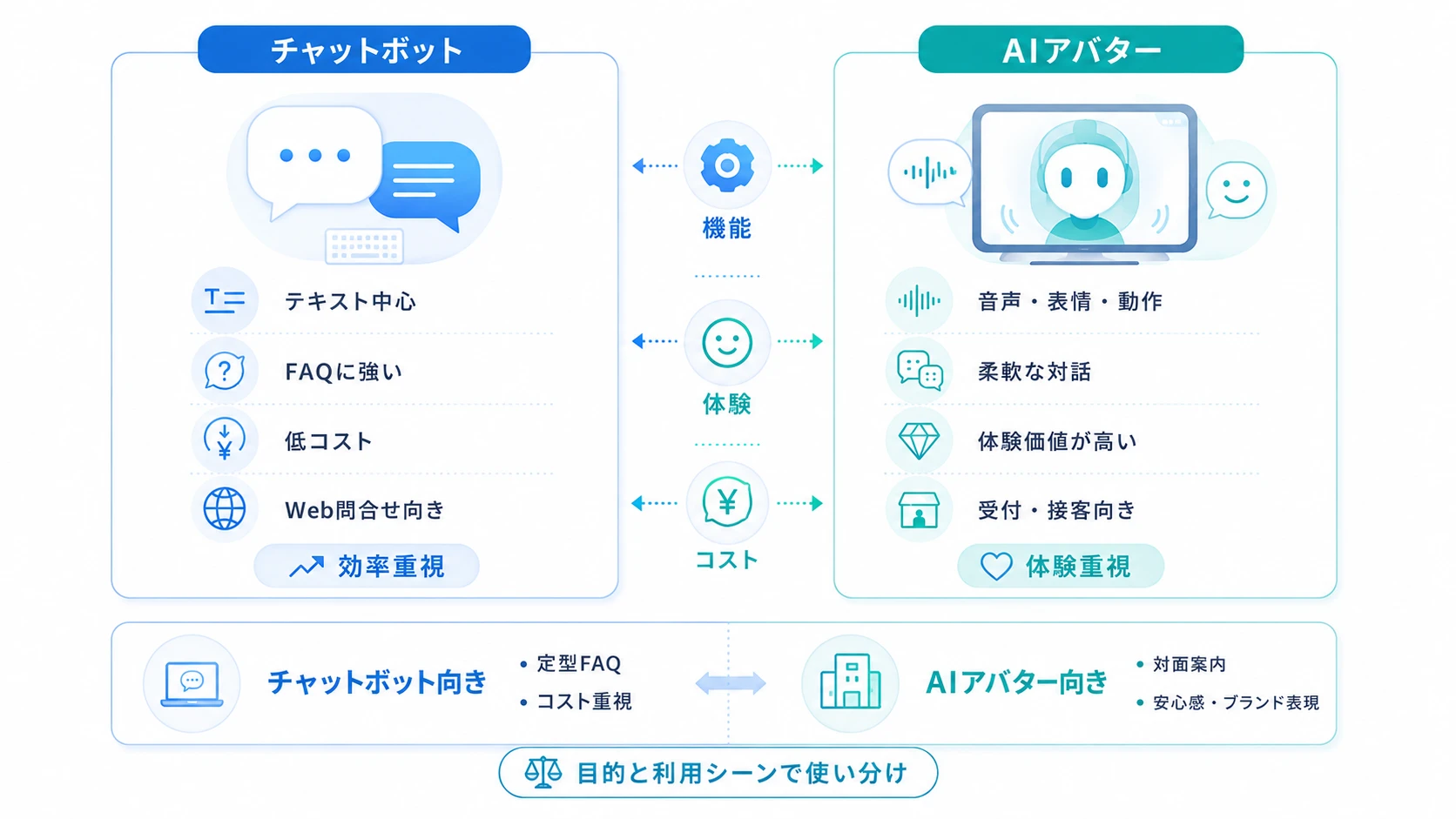 AIアバターとチャットボットの違い