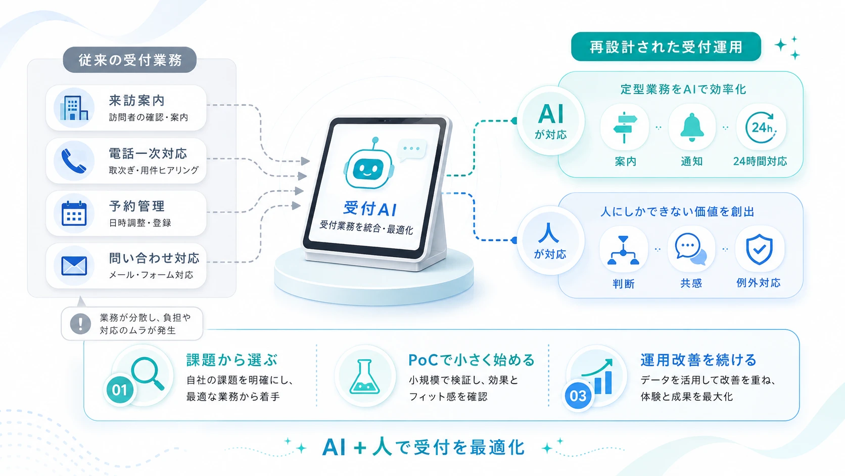 AI受付は「無人化」ではなく「受付業務の再設計」