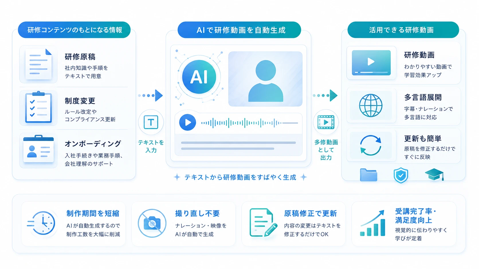 社内研修・オンボーディングの動画化