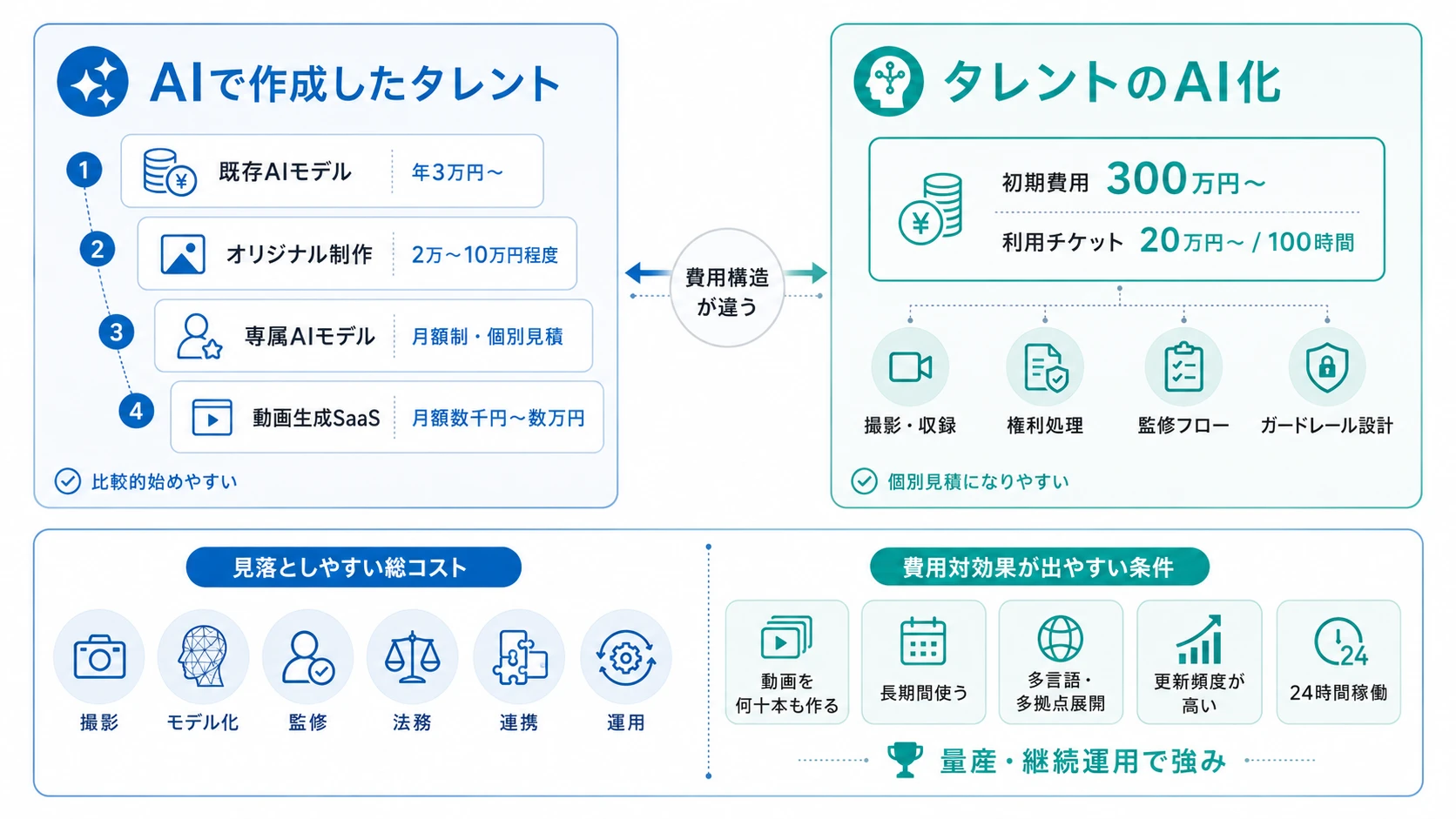 AIタレントの費用相場