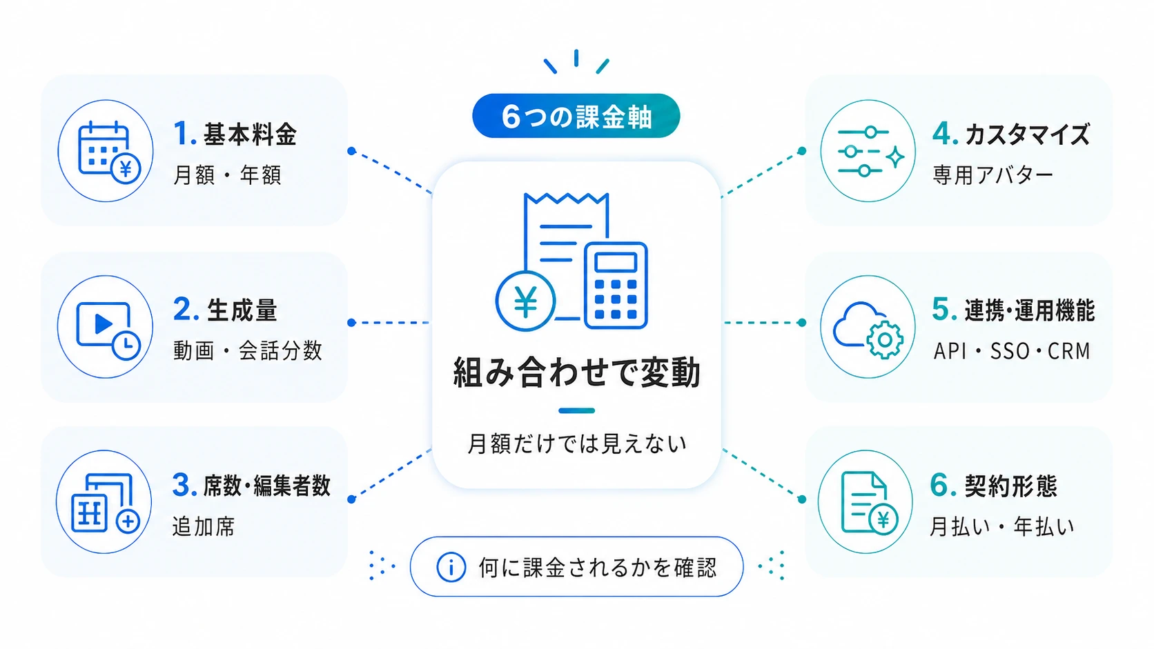 AIアバターの料金が変動する要素