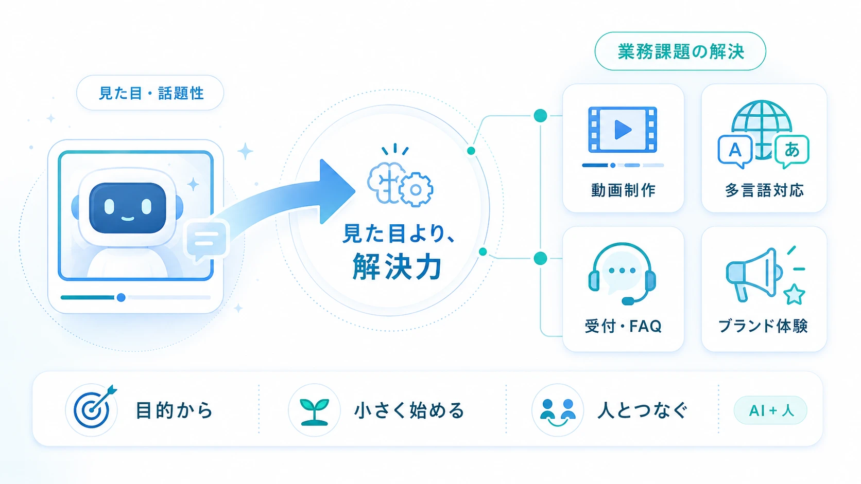 AIアバターは「見た目の技術」ではなく「業務課題の解決手段」