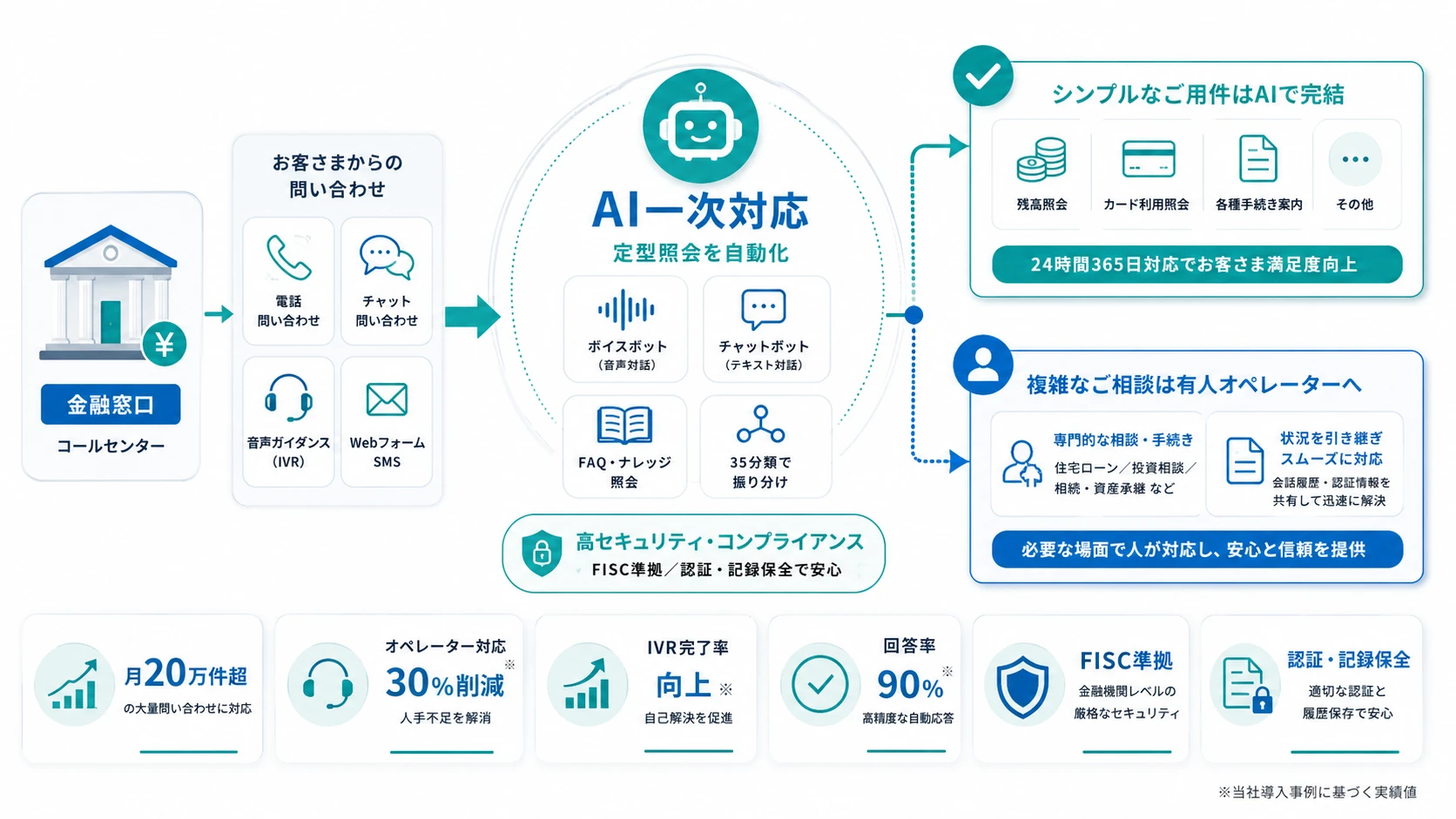 金融｜コールセンターの電話対応自動化