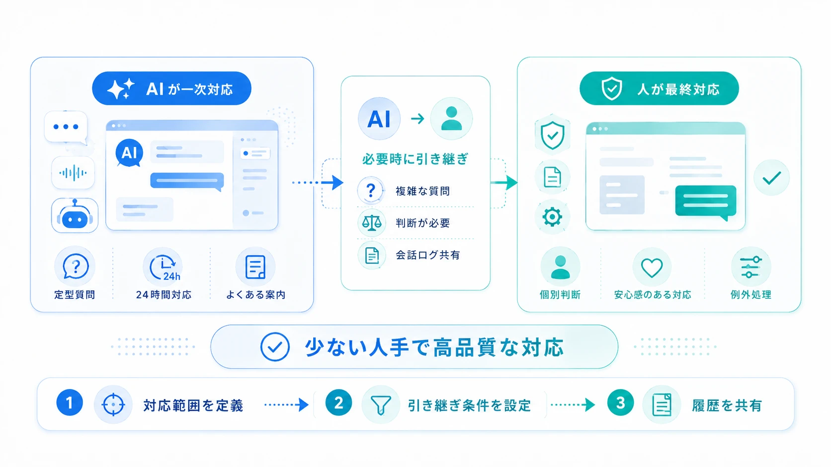 日本市場の現実解は「AI＋人」のハイブリッド運用