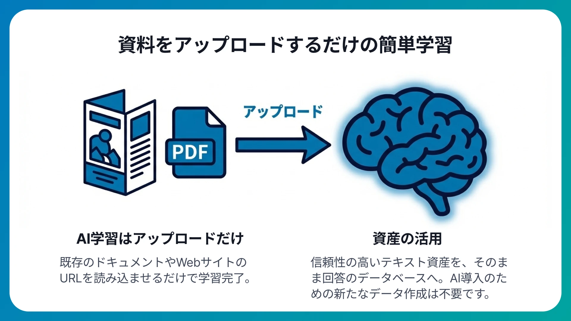 資料アップロードだけの簡単学習