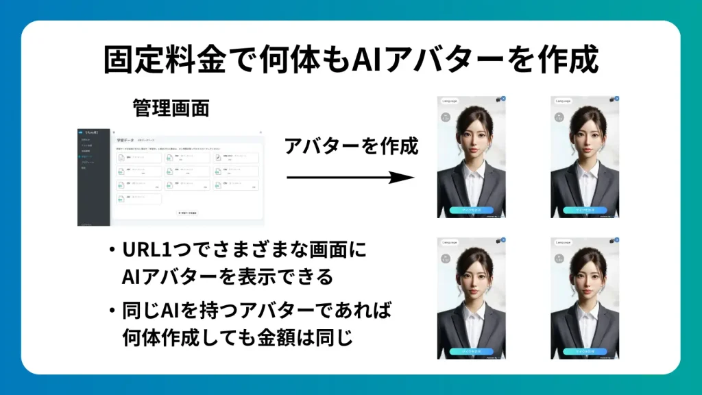 固定料金でAIアバターを何体も作成