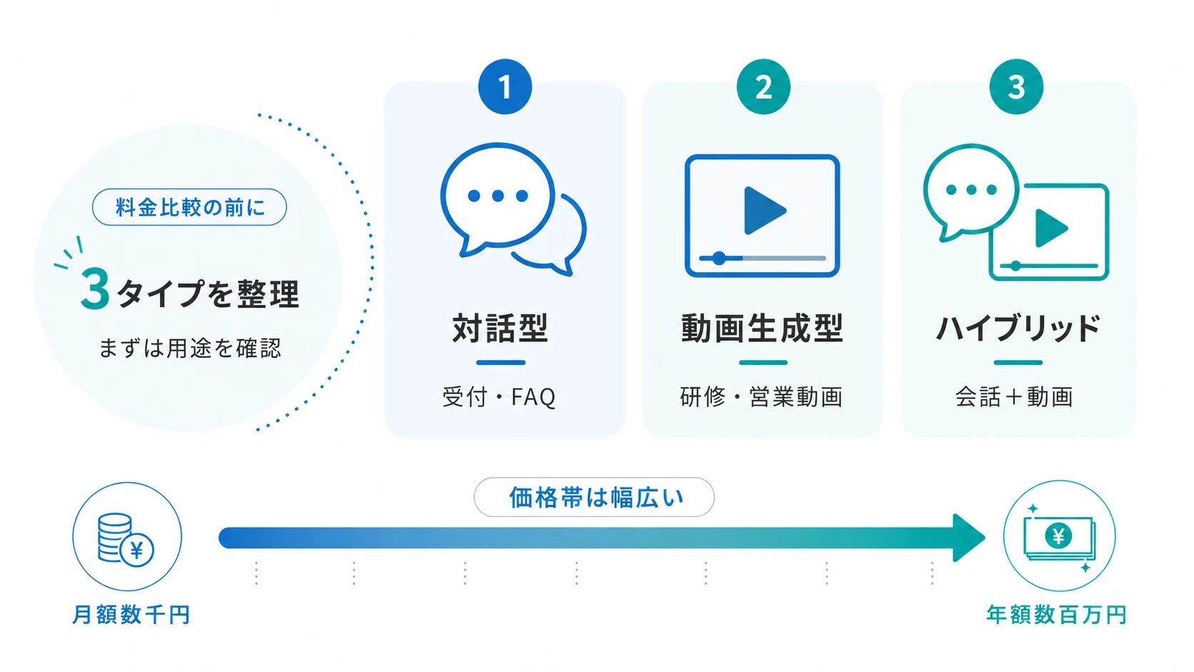 AIアバターの料金は利用用途によって大きく変動
