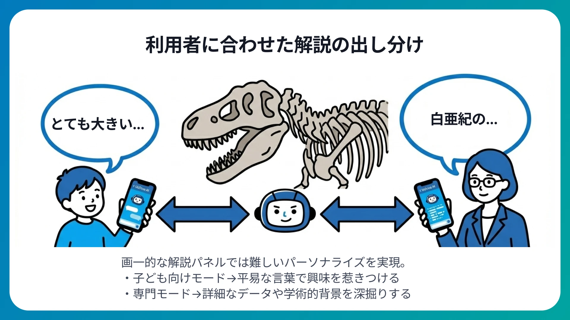 利用者に合わせたレベルの展示案内
