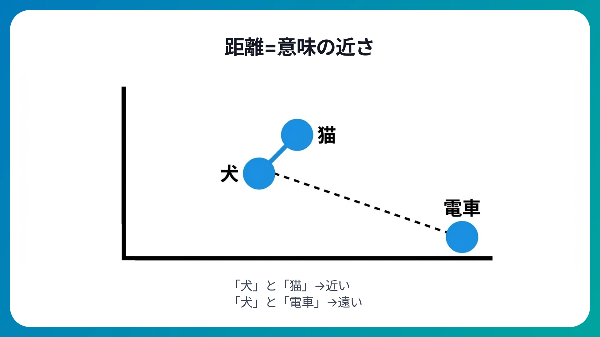 ことばの意味を座標として捉える