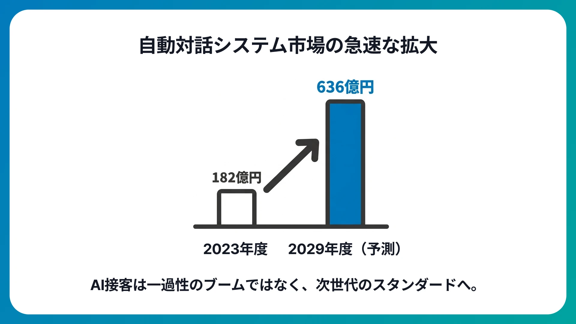 AI接客で人手不足を解消し、顧客満足度を最大化