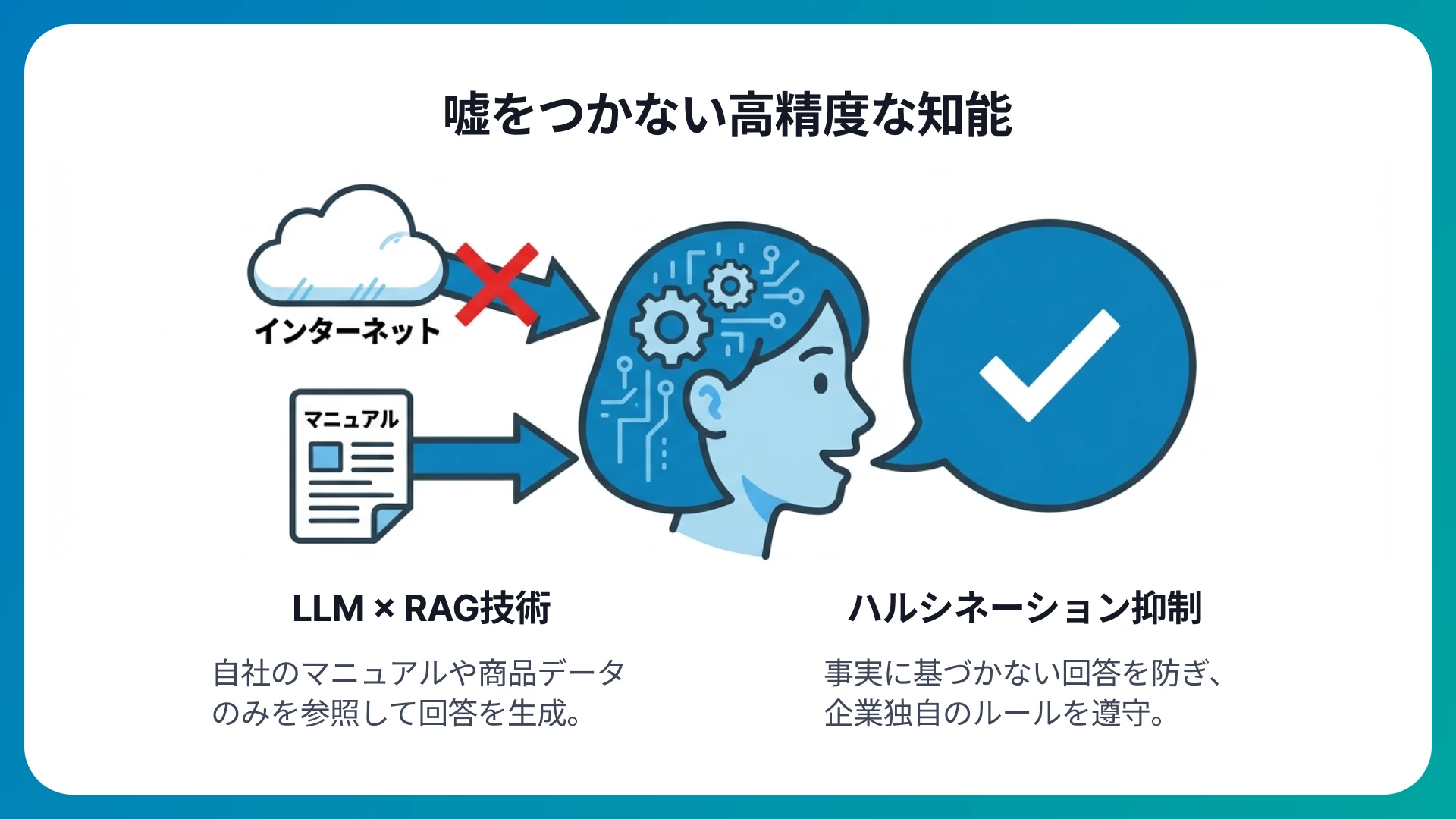 LLMの高度な知能と、RAGによる自社専用の接客ナレッジ構築
