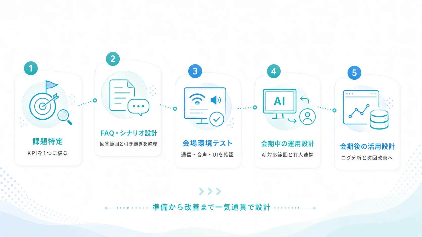 展示会AIアバターの導入ステップ