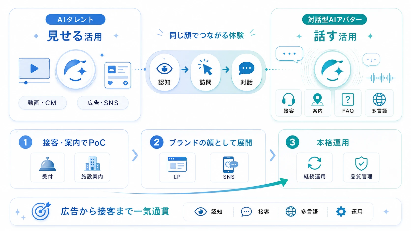 AIタレントの進化形「対話型AIアバター」