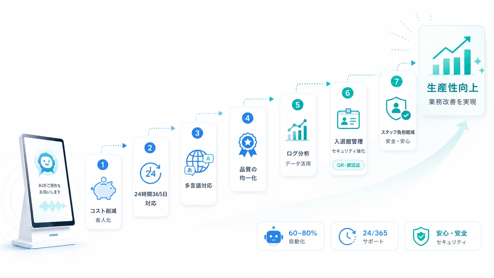 AI受付を導入するメリット
