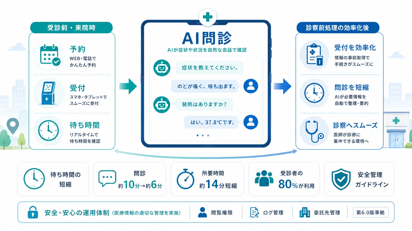 医療｜受付・問診の自動化