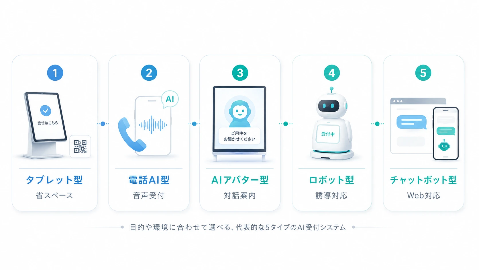 AI受付の種類