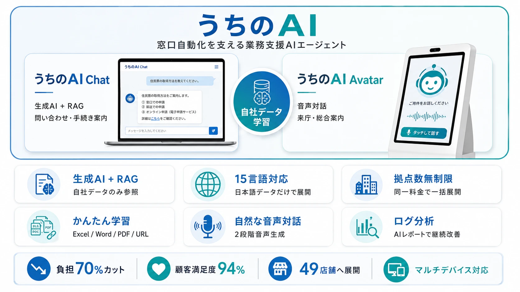 窓口業務の自動化に『うちのAI』が選ばれる理由