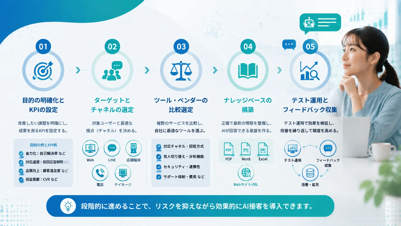 AI接客の導入手順