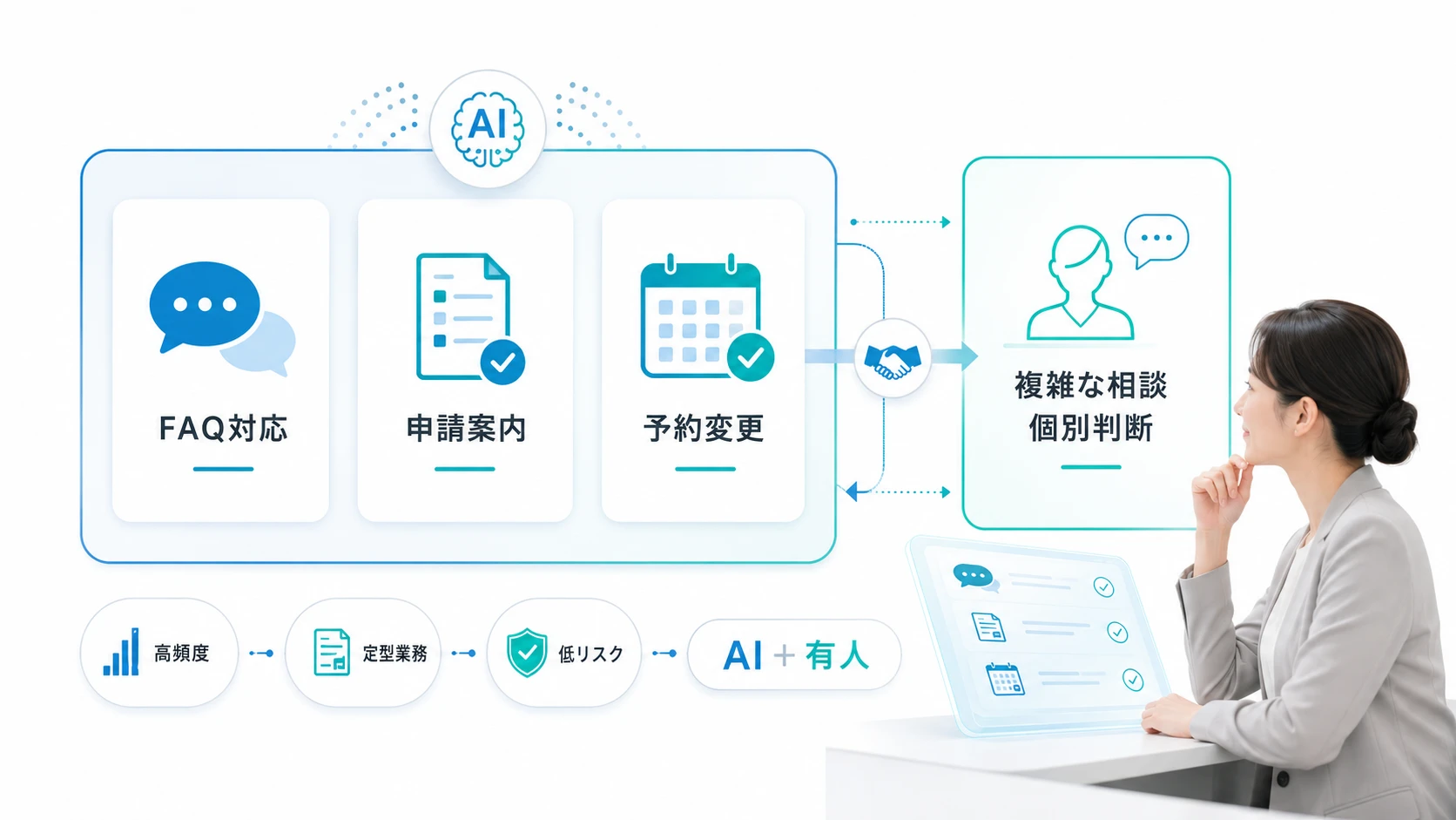 窓口業務の「何を」「どこまで」AIで自動化できるのか