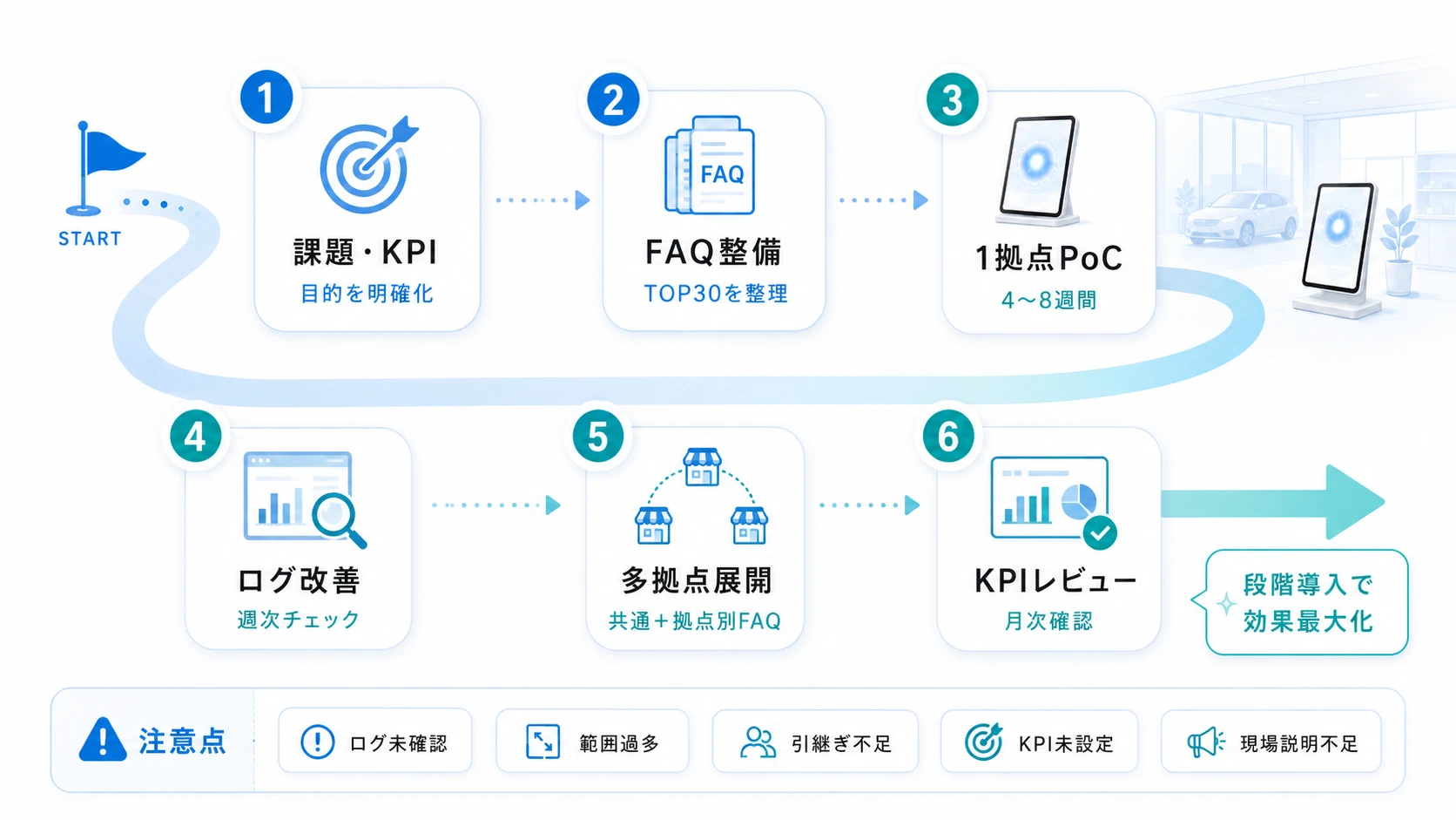 ショールームへのAIアバター導入ステップ