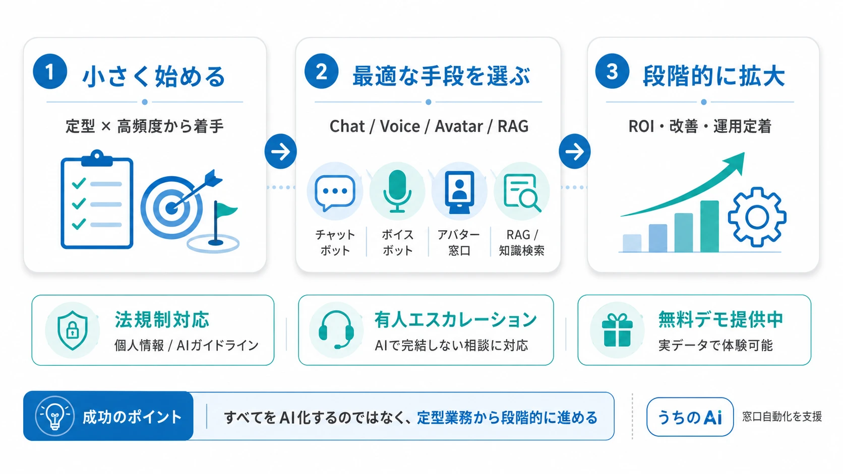 窓口業務のAI自動化は「定型業務から小さく始める」が鉄則