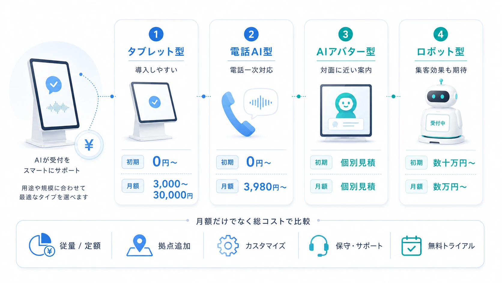 AI受付の費用相場